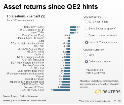 asset returns since quantitative easing round two