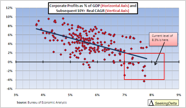 10yr_corp-profit-to-gdp.png?w=630&h=366